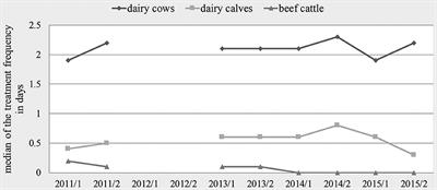 Monitoring Antibiotic Usage in German Dairy and Beef Cattle Farms—A Longitudinal Analysis